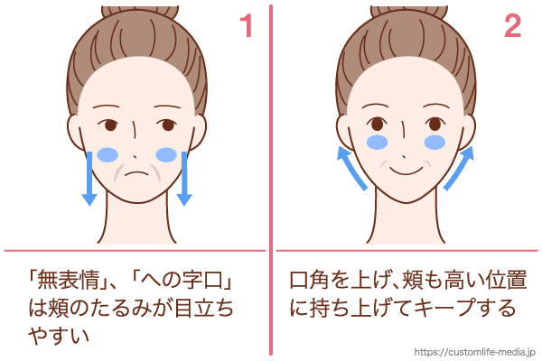 頬のたるみとほうれい線の改善法 老け顔対策に効果的な筋トレ 化粧品 Customlife カスタムライフ