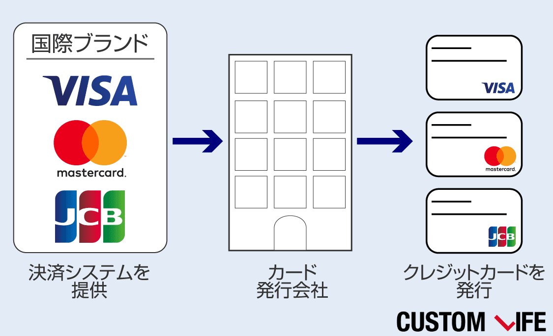 クレジットカードの国際ブランド おすすめの選び方から違いまで徹底解説 Customlife カスタムライフ