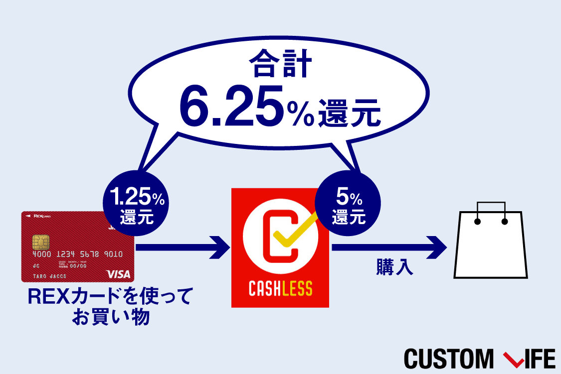 ポイント還元制度