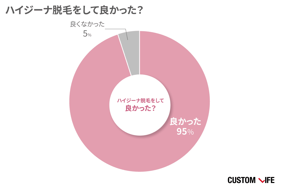 ハイジーナ脱毛はメリットばかり Vio経験者50人が言う後悔しない脱毛の秘訣 Customlife カスタムライフ