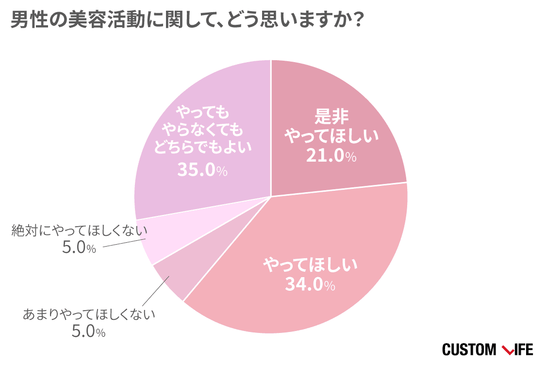 男性の美容活動に関してどう思いますか