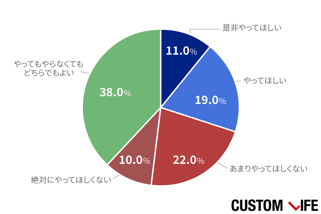 あなたは、男性の美容（脱毛）活動に関して、どう思いますか（SA、n=100）