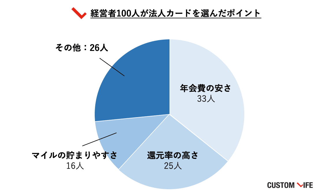 法人クレジットカードおすすめ 専門家 経営者100人が選ぶ人気10選