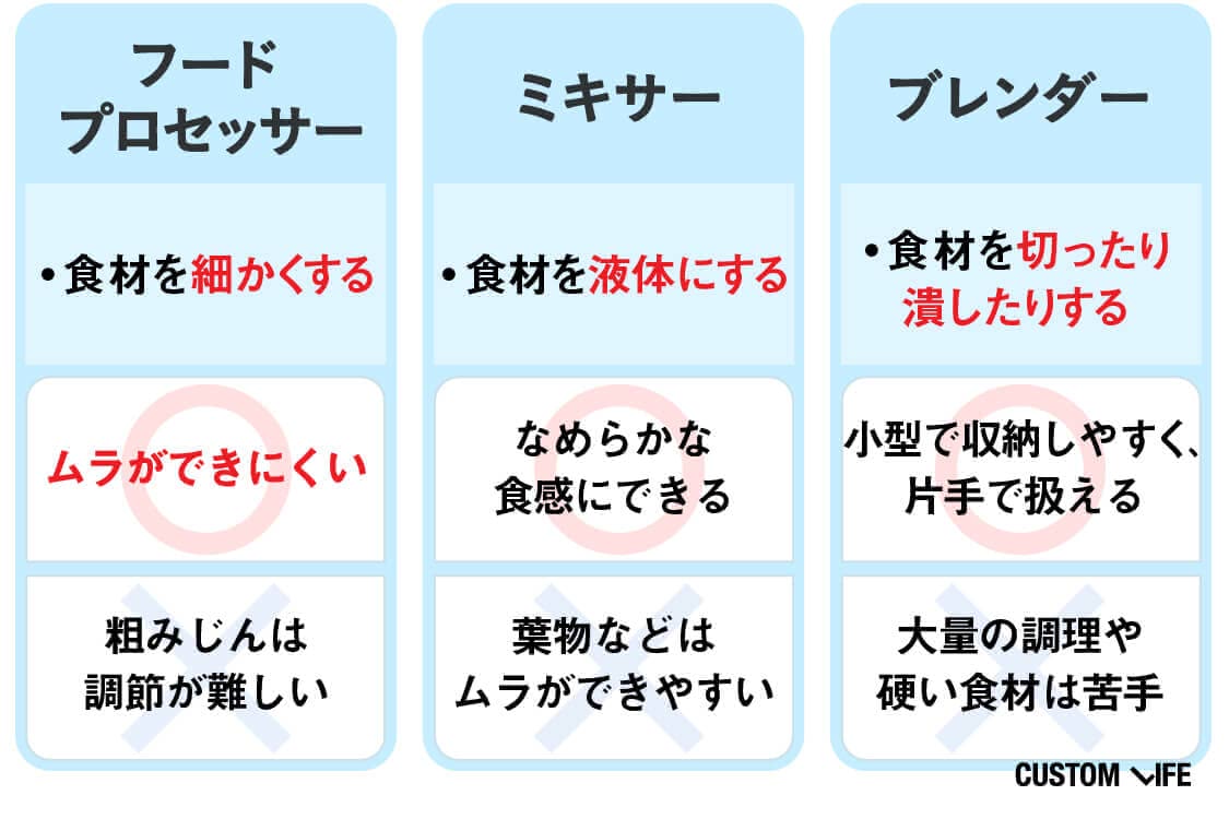 フードプロセッサーとミキサーとブレンダーの違い