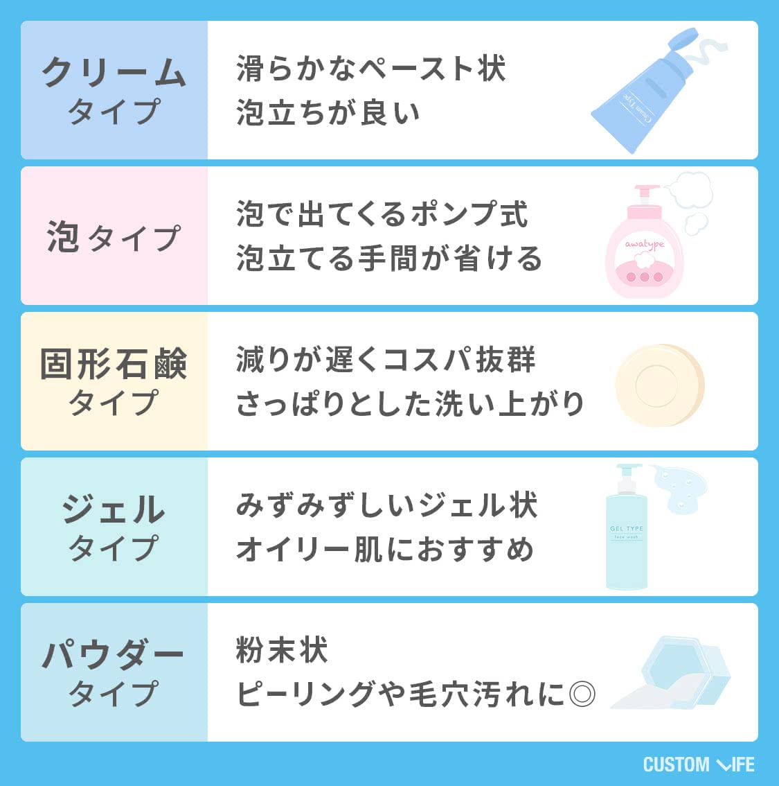 洗顔料にはクリーム、泡、石けん、ジェル、パウダーなどのタイプがあります