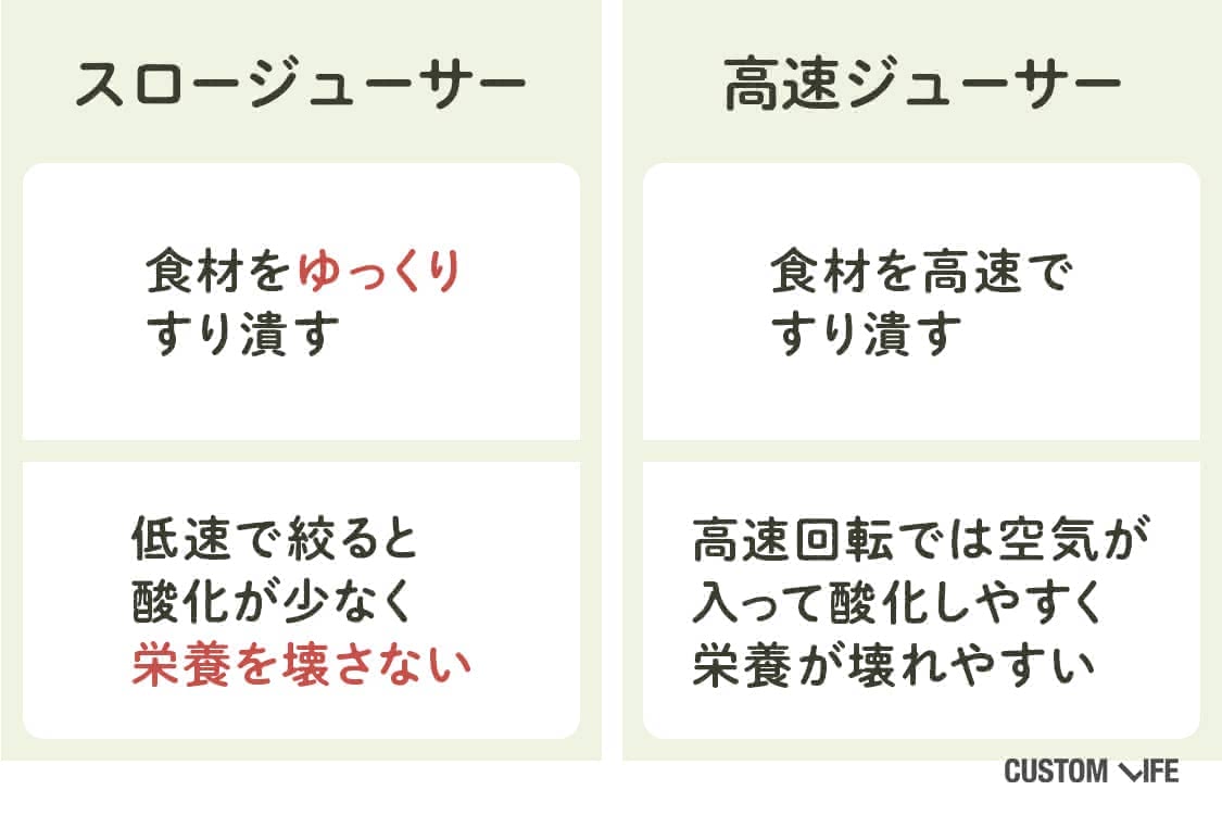 スロージューサーと高速ジューサーの比較表