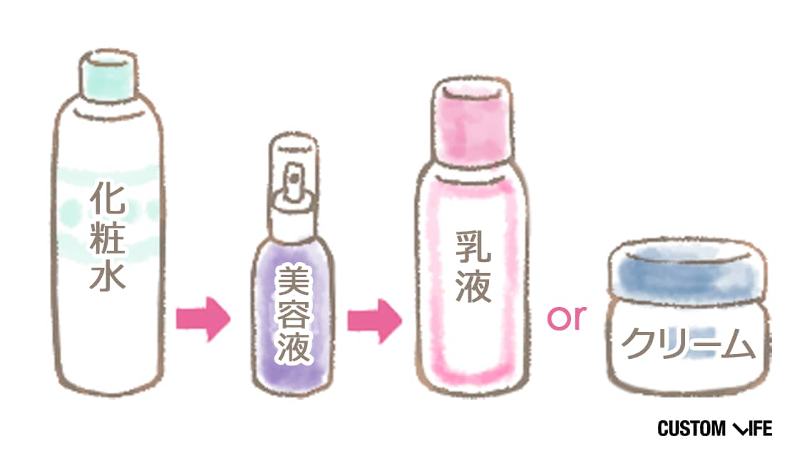 基礎化粧品の使用順のイラスト