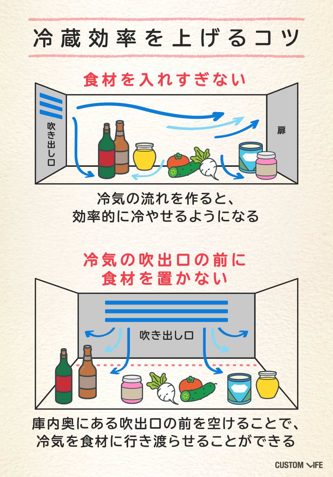 冷蔵効率を上げるコツは、食材を入れすぎない・冷気の出口に食材を置かないこと