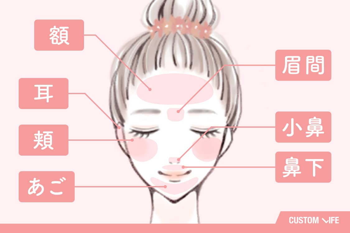 額、眉間、小鼻、鼻下、耳、頬、あご