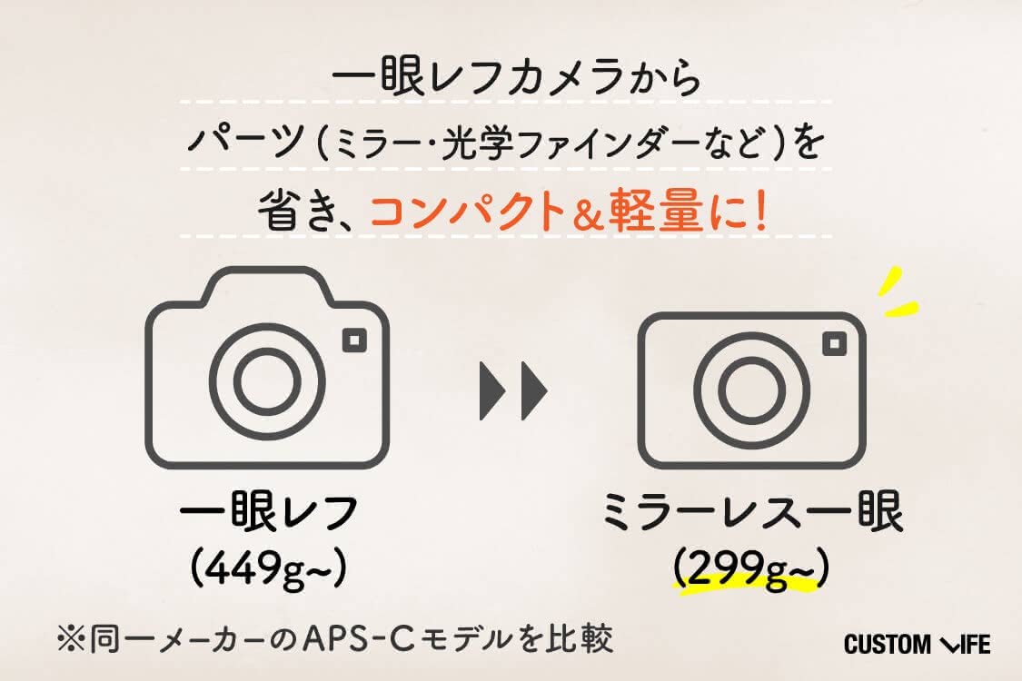 一眼レフカメラからパーツを省き、コンパクトに！