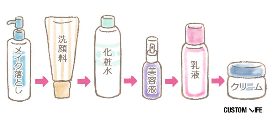 美白化粧水は洗顔の後に使います。