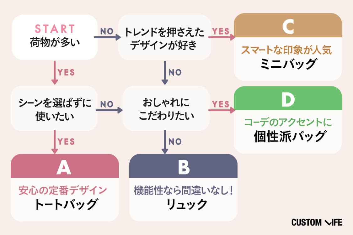 バッグの選び方の診断チャート