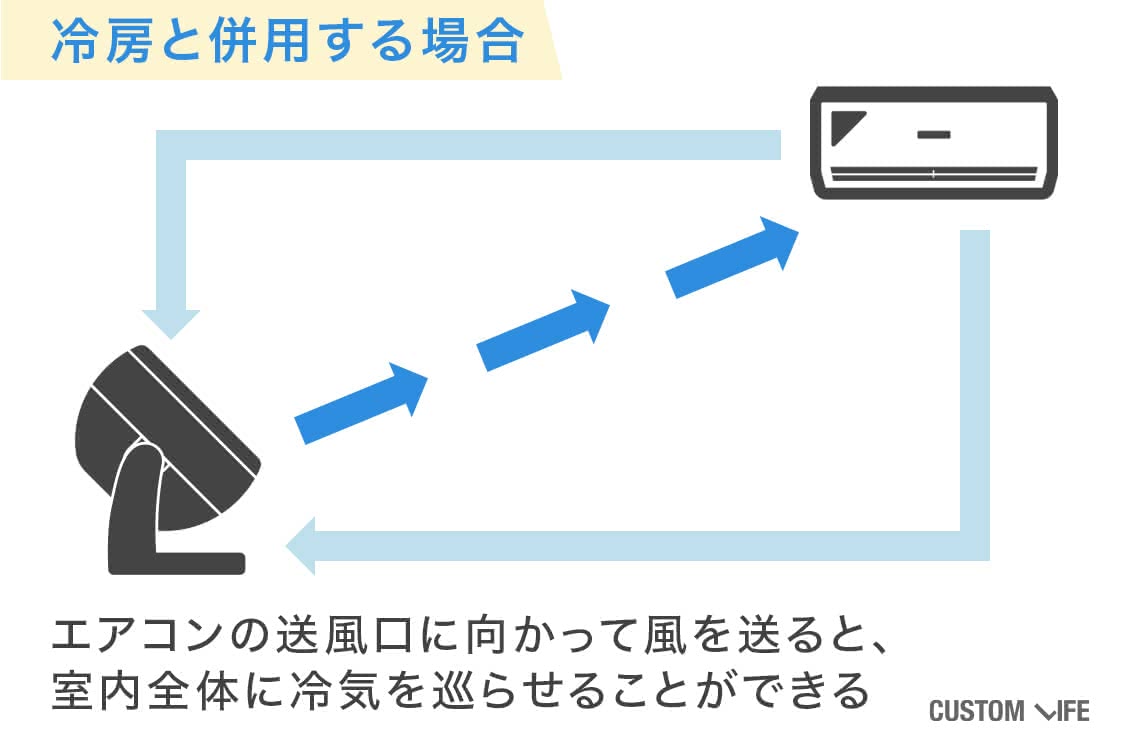 冷房と併用する場合はエアコンの送風口に風を送る