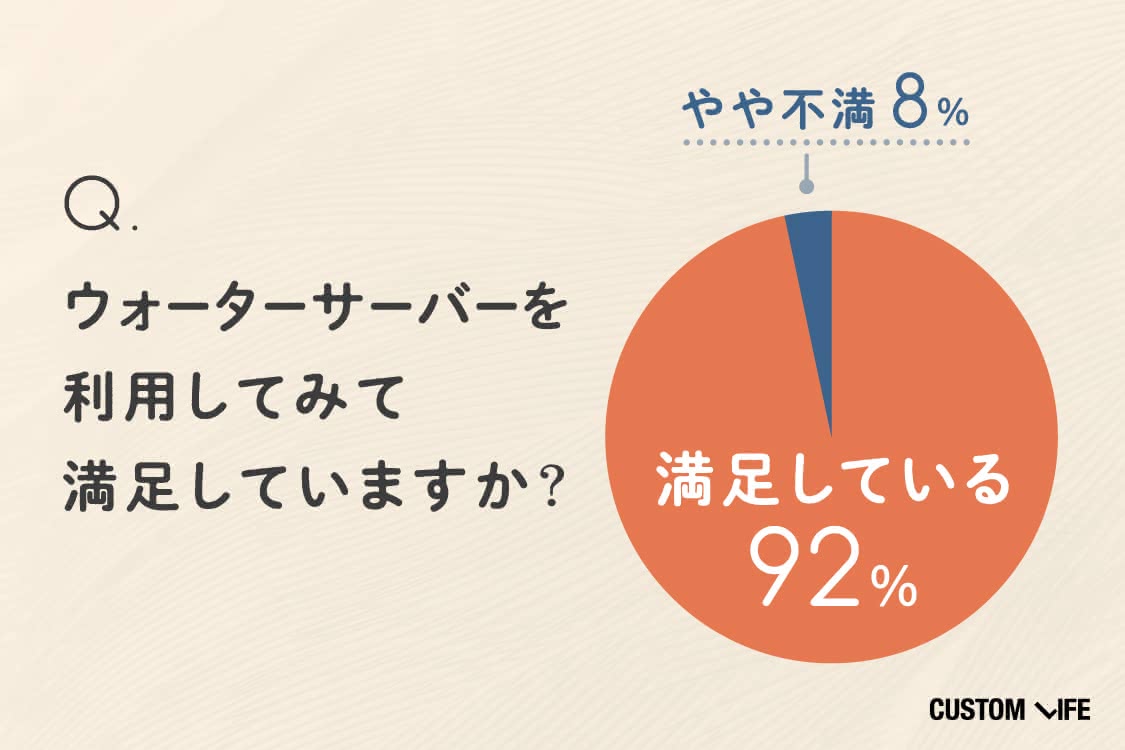ウォーターサーバー利用者の92％が満足している！