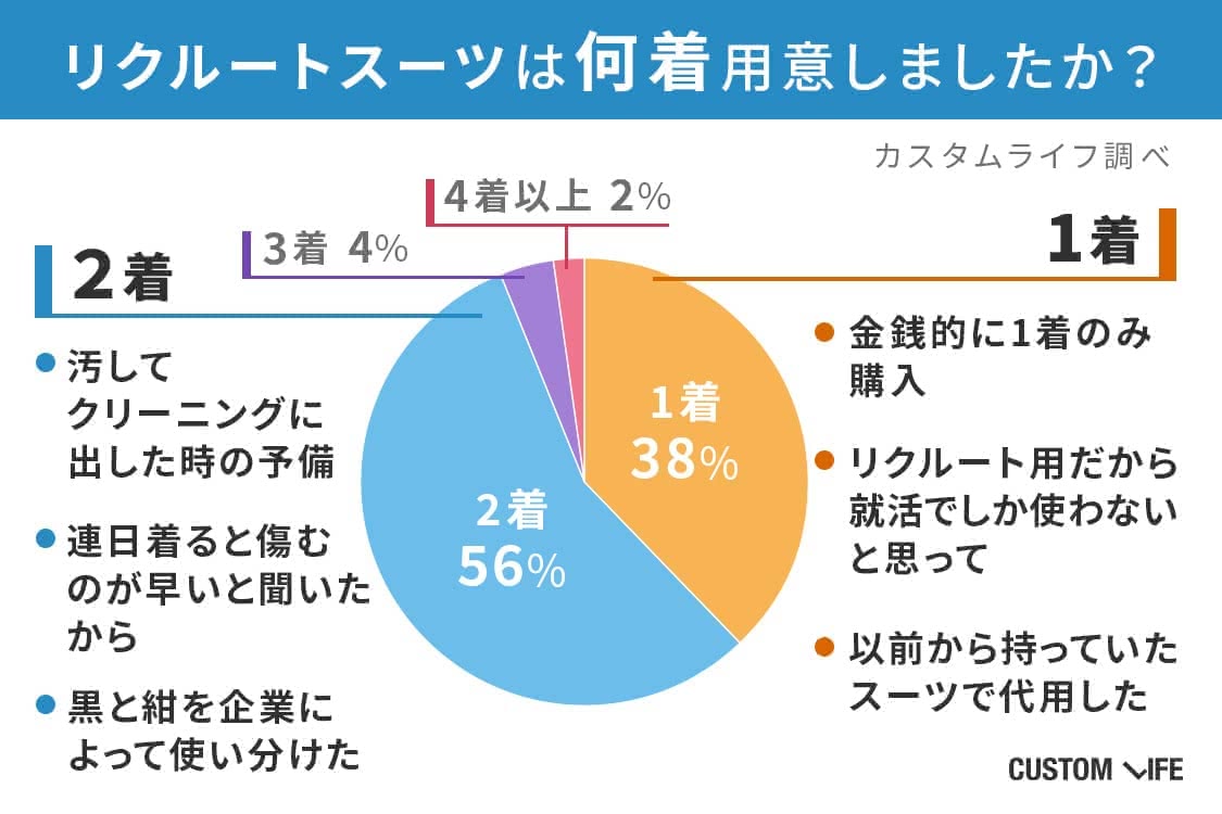 スーツ,何着