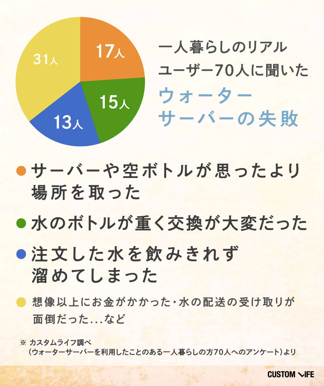 ウォーターサーバーの失敗アンケート結果