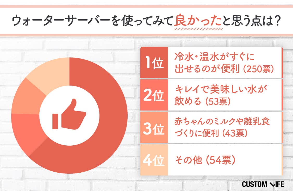 ウォーターサーバーの良い口コミベスト3をご紹介！