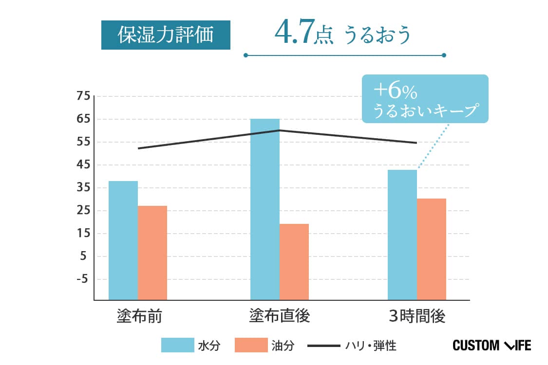 保湿力評価：4.7点　₊6%潤いキープ