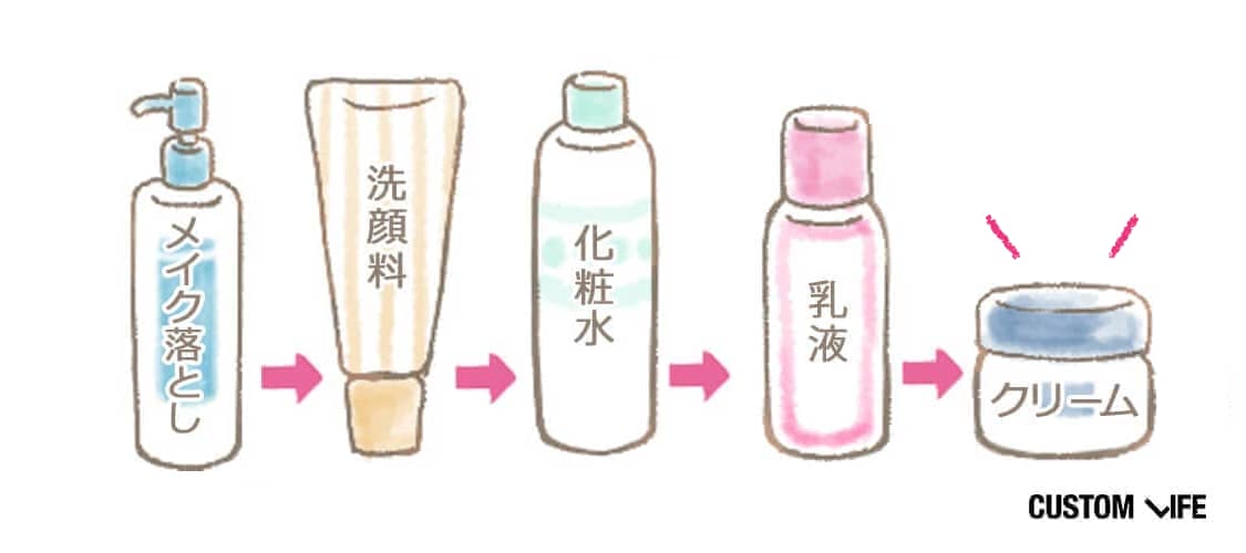 メイク落とし、洗顔料、化粧水、乳液、クリーム