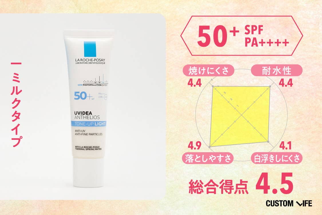 SPF50+PA++++、ミルクタイプ、総合評価4.5、焼けにくさ4.4、耐水性4.4、落としやすさ4.9、白浮きしにくさ4.1