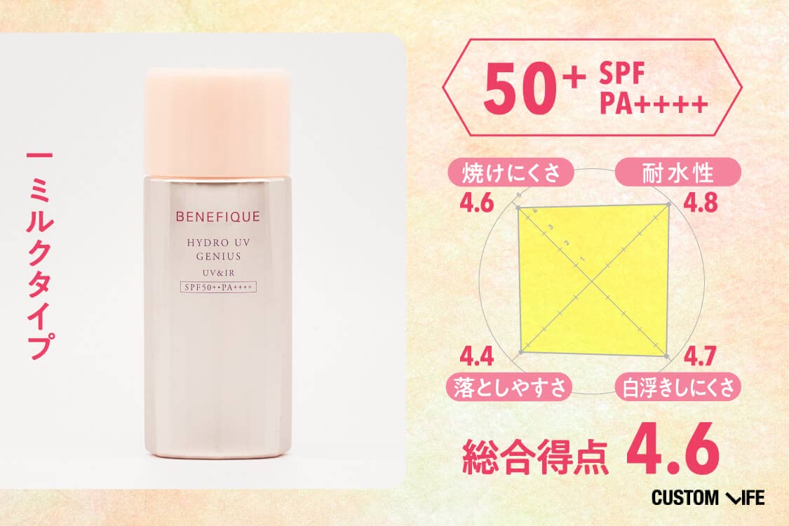 SPF50+PA++++、ミルクタイプ、総合評価4.6、焼けにくさ4.6、耐水性4.8、落としやすさ4.4、白浮きしにくさ4.7