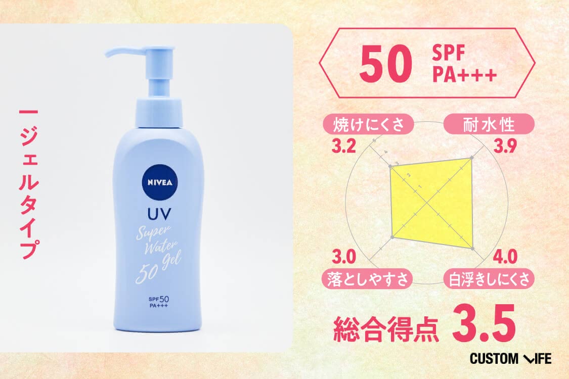 ジェルタイプ、SPF50 PA+++, 総合評価3.5、焼けにくさ3.2、耐水性3.9、落としやすさ3.0、白浮きしにくさ4.0