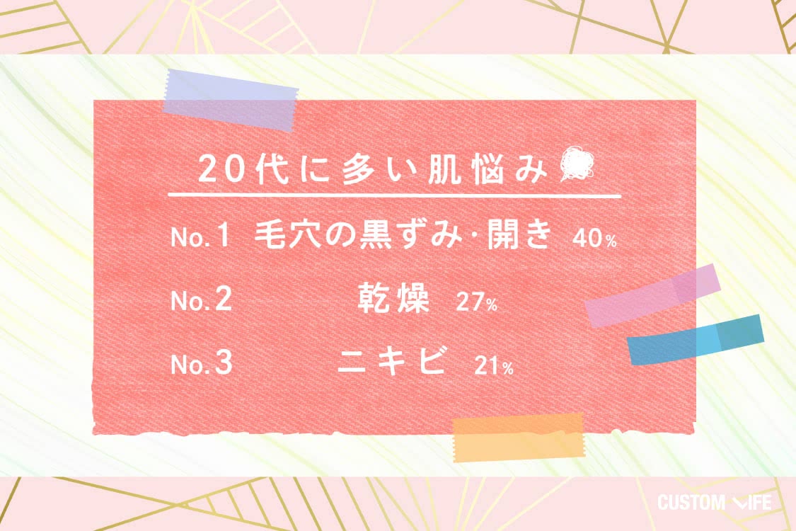 20代に多い肌悩み：1位毛穴、2位乾燥、3位ニキビ