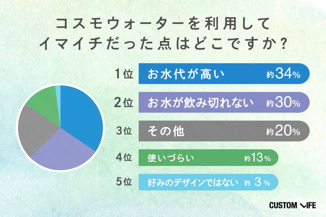 イマイチだった点のアンケート結果