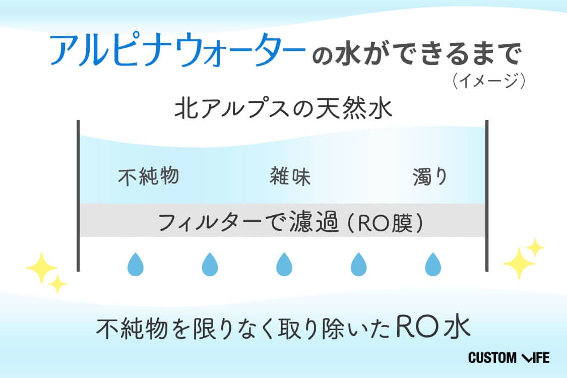 アルピナウォーターの水ができるまでのイメージ