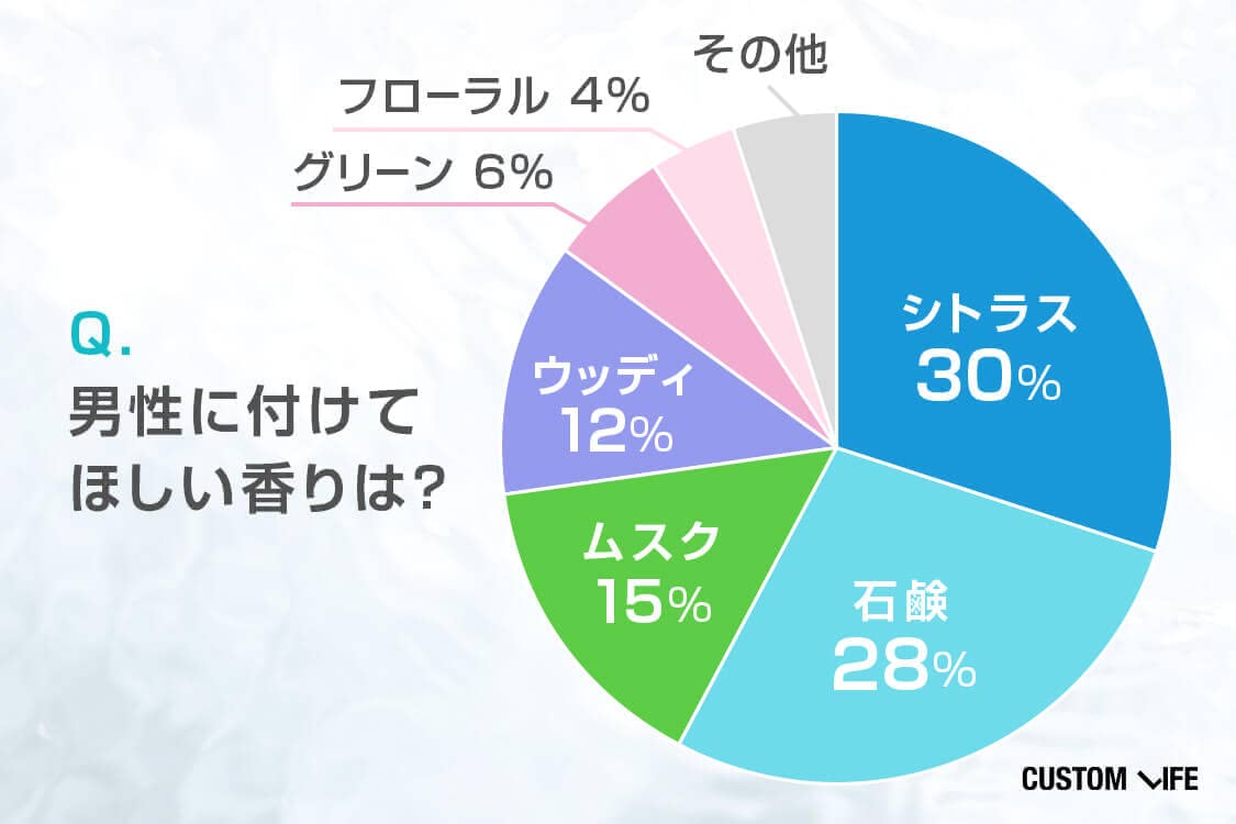 メンズボディクリームおすすめ15選 女性ウケ抜群 人気の香りを徹底調査 Customlife カスタムライフ