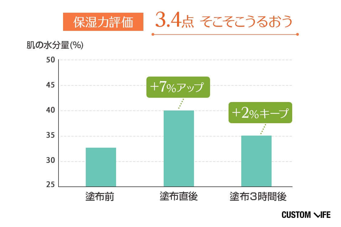 肌の水分量グラフ