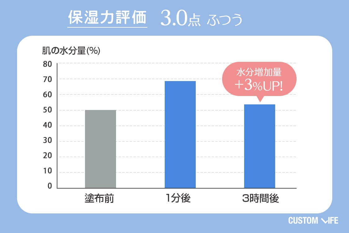 保湿力評価3.0　ふつう　水分増加量+3%UP