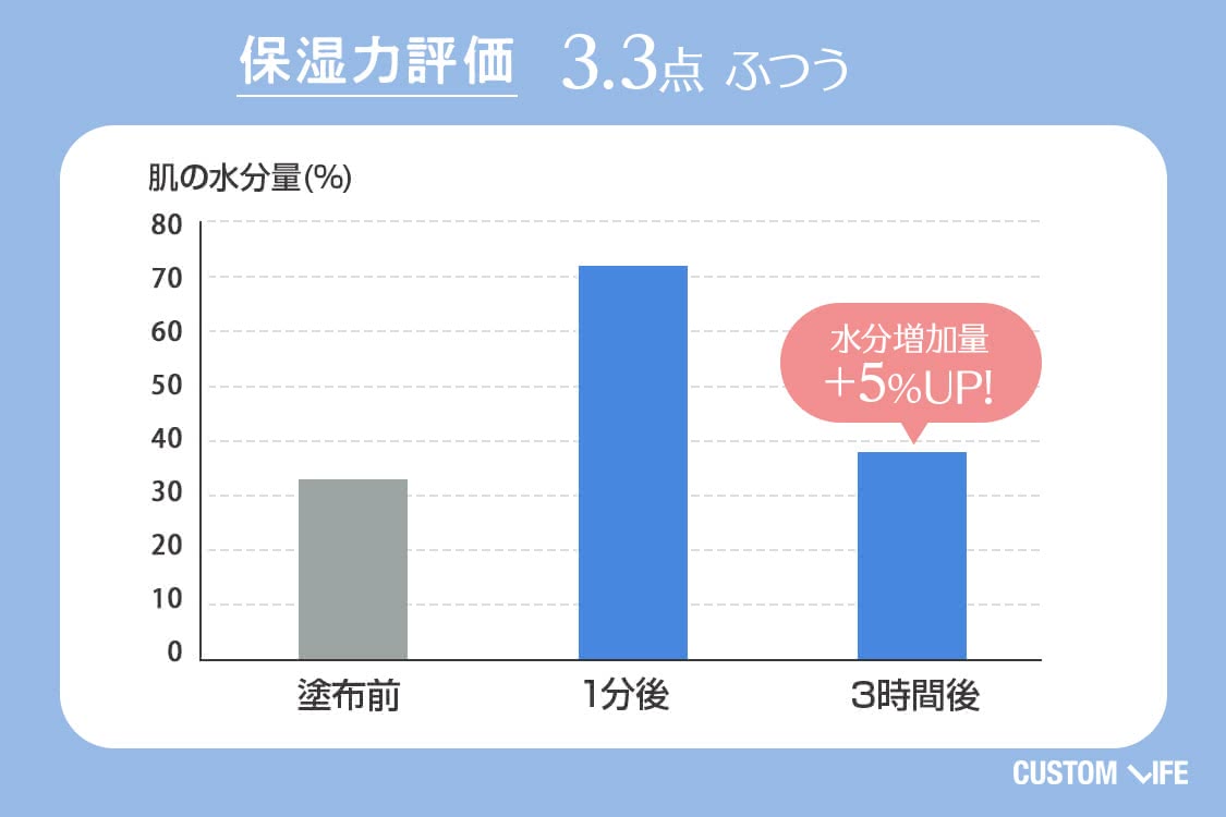 保湿力評価3.3　ふつう　水分増加量+5%UP