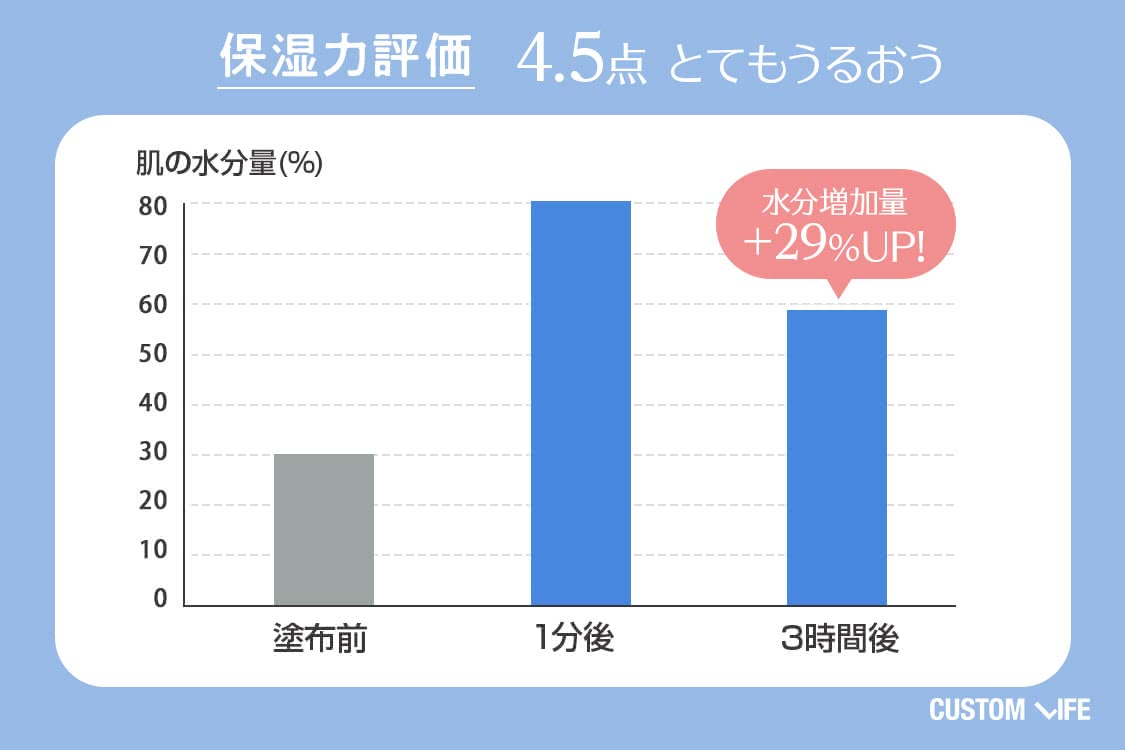 保湿力評価4.5　とてもうるおう　水分増加量＋29%