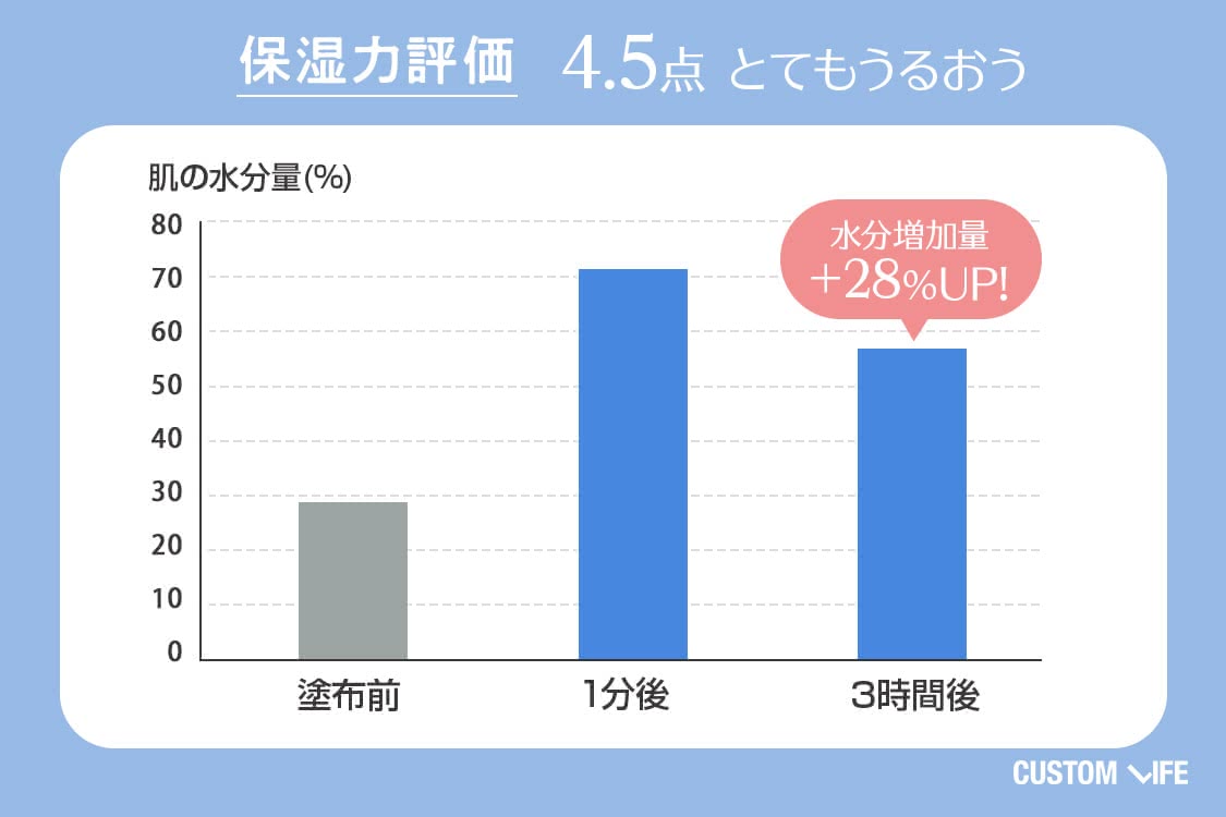 保湿力評価4.5　とてもうるおう　水分増加量+28%UP