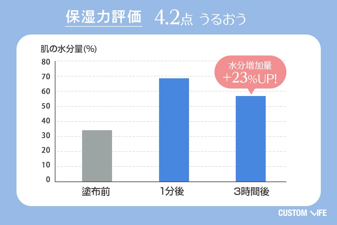 保湿力評価4.2　うるおう　水分増加量+23%UP