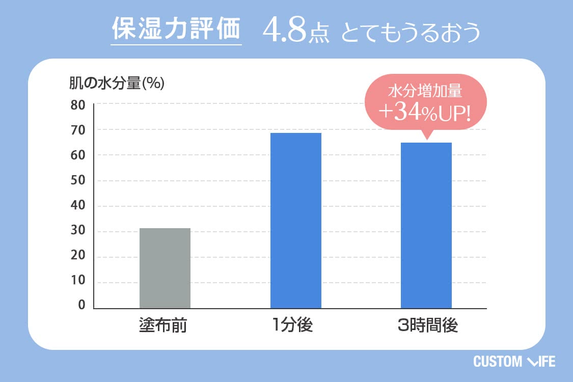 保湿力評価4.8　とてもうるおう　水分増加量+34%UP