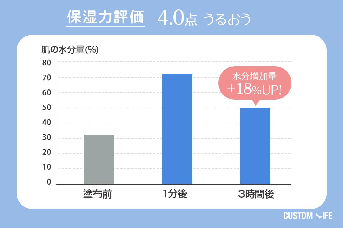 保湿力評価4.0　うるおう　水分増加量+18%UP