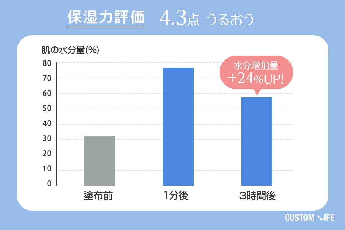保湿力評価4.3　うるおう　水分増加量+24%UP