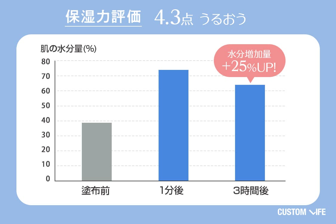 保湿力評価4.3　うるおう　水分増加量＋25%