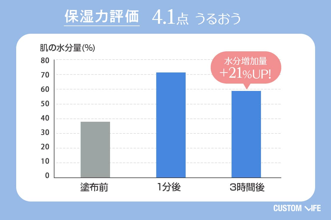 保湿力評価4.1　うるおう　水分増加量+21%UP