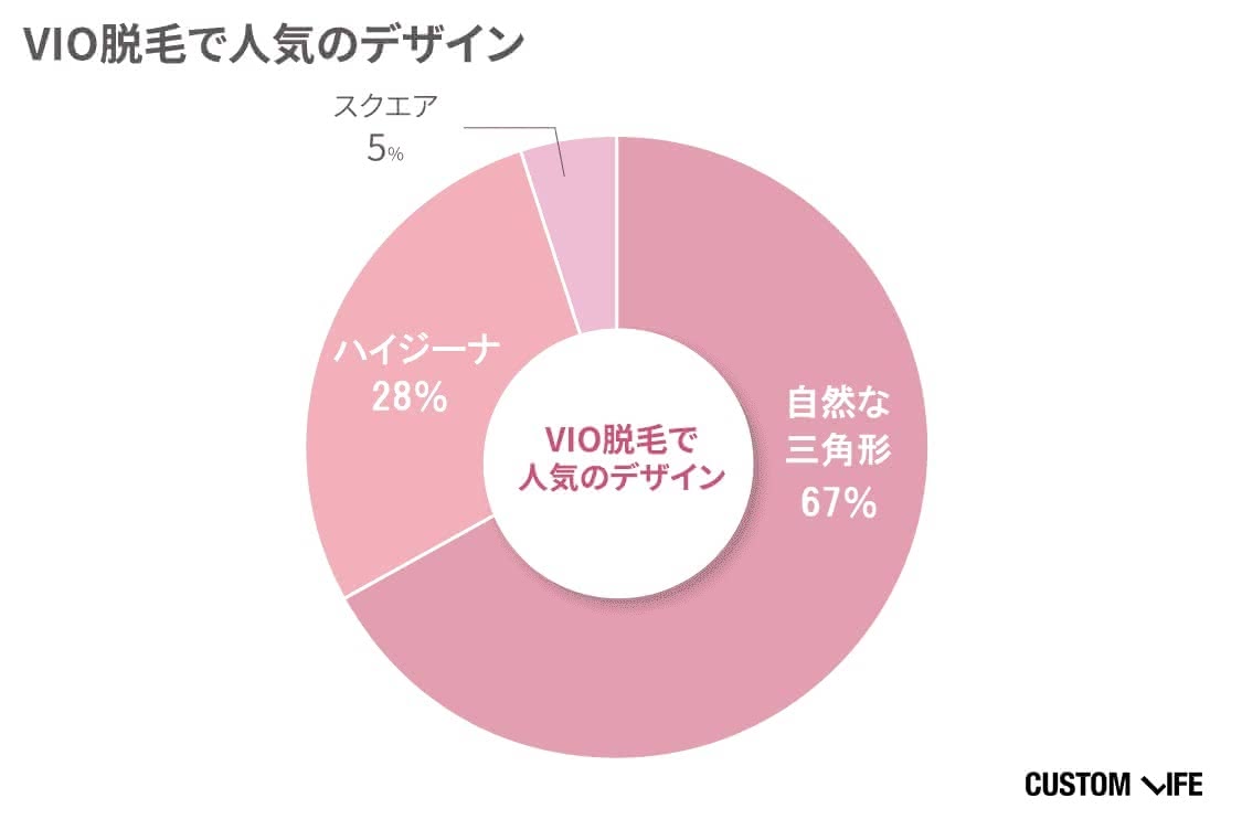 VIOの人気デザインは自然な三角形67％,ハイジーナ28%,スクエア5%