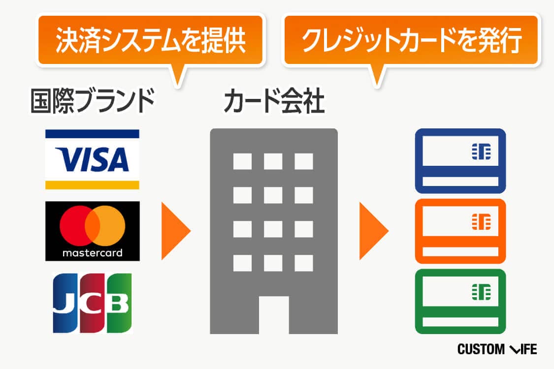 クレジットカード,学生