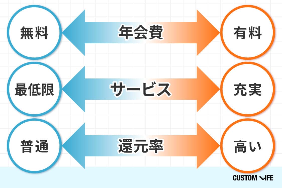 年会費が上がるほどポイント還元率がアップし、サービスが充実