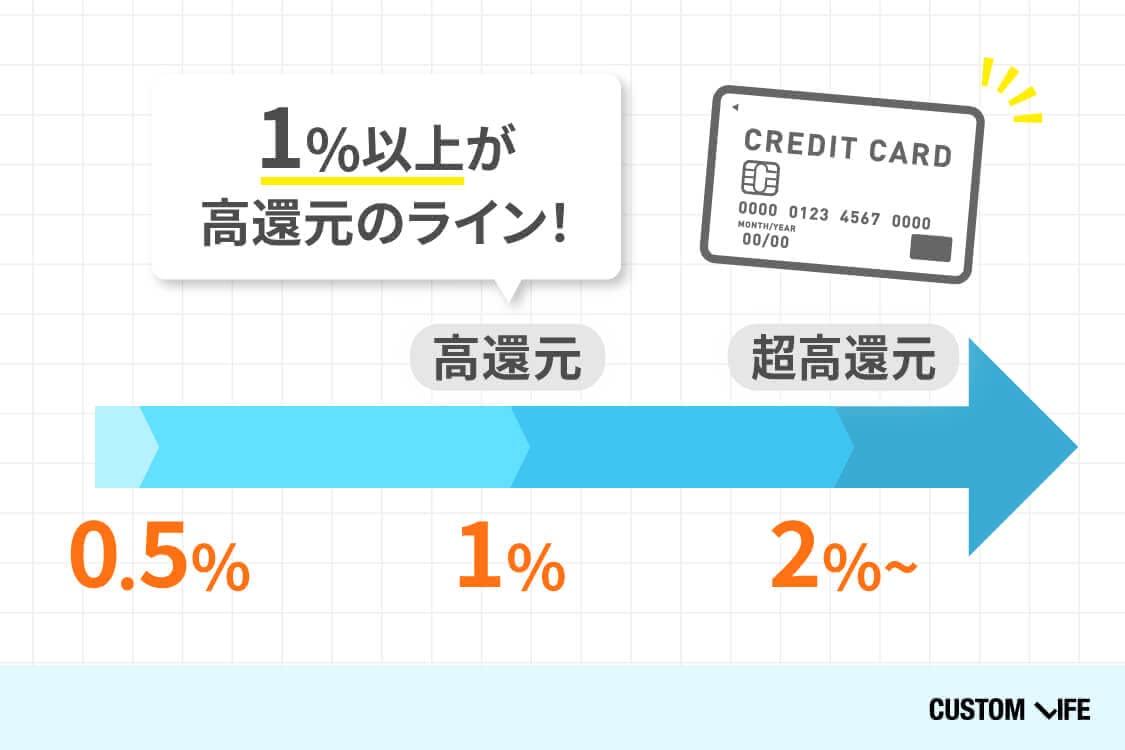 高還元カードのラインは1％以上
