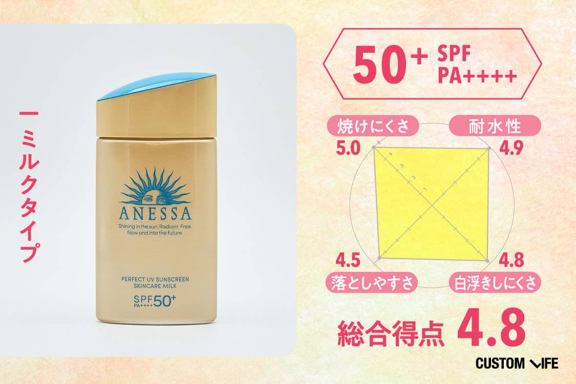 SPF50+PA++++、ミルクタイプ、総合評価4.8、焼けにくさ5.0、耐水性4.9、落としやすさ4.5、白浮きしにくさ4.8