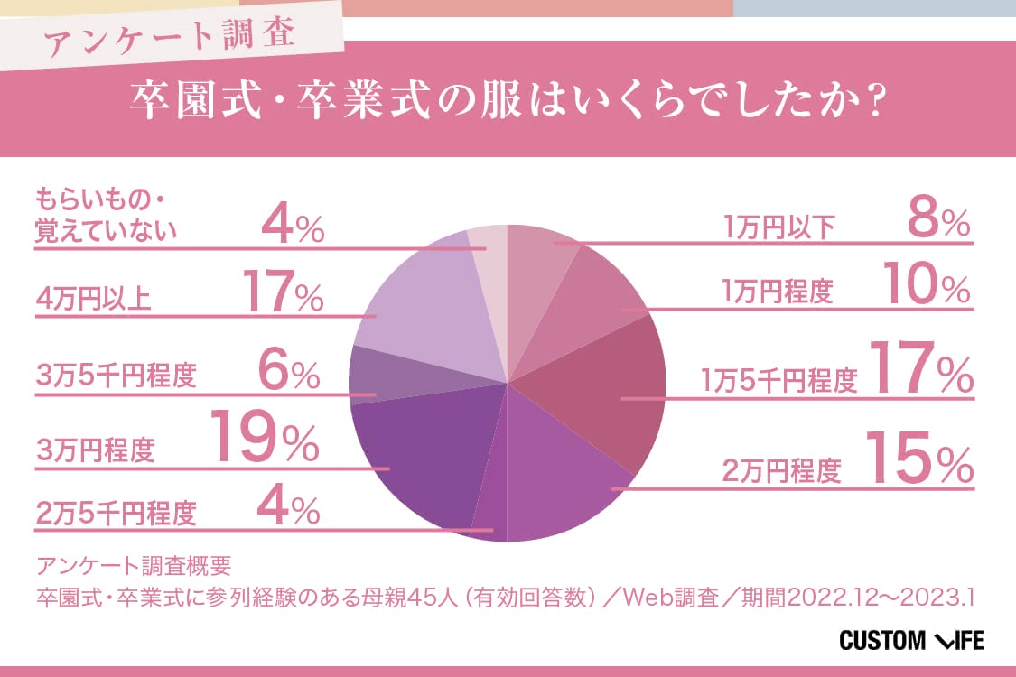 卒園式、卒業式に関するアンケート結果