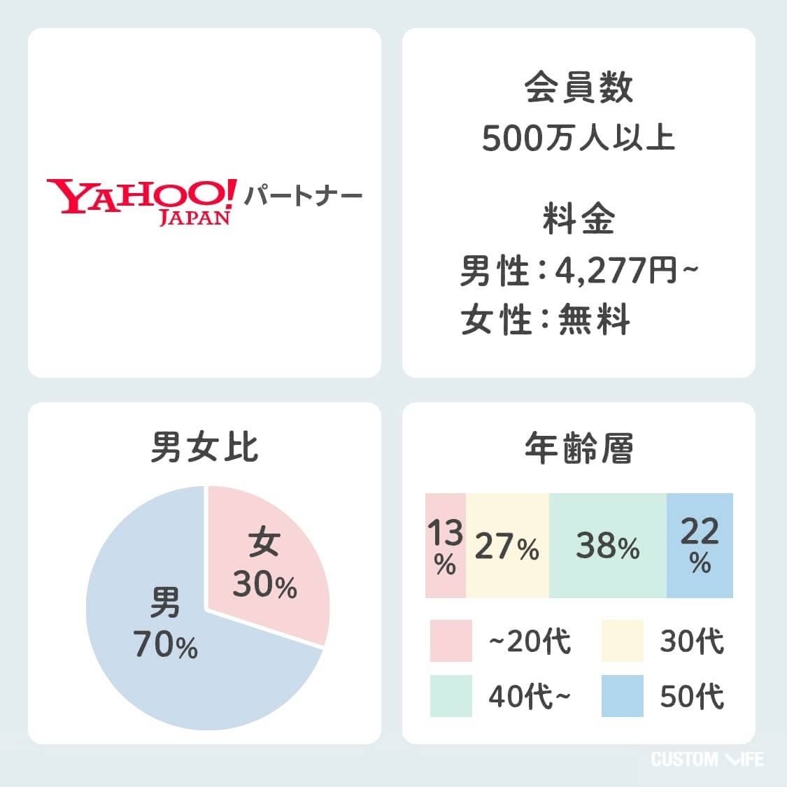Yahoo!パートナー会員データ