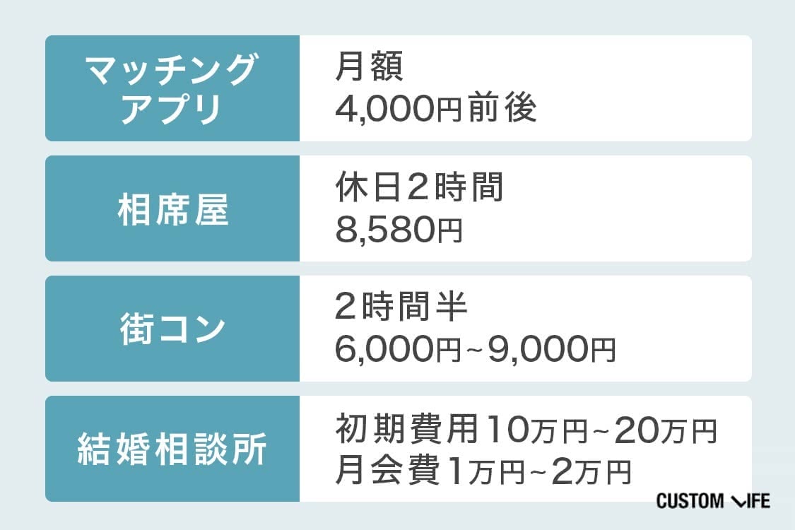 マッチングアプリと街コンの料金比較