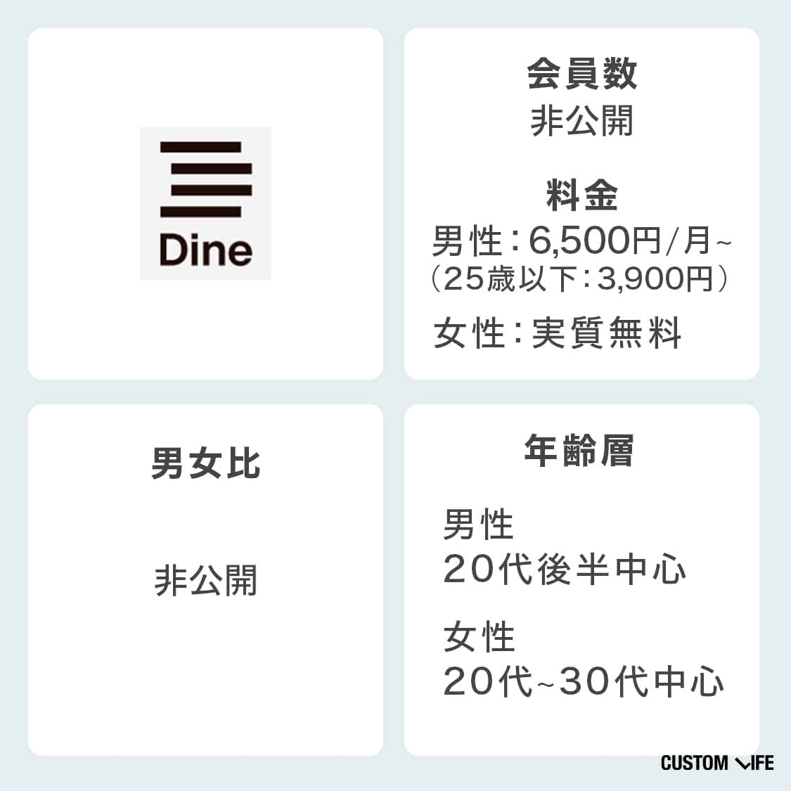 Dineの会員構成